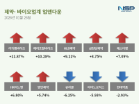 [NSP PHOTO][업앤다운]제약주 상승…오스코텍↑· 큐라클↓