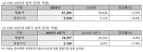 NSP통신- (표 = LG CNS)