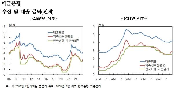 NSP통신- (그래프 = 한국은행)