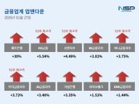 [NSP PHOTO][업앤다운]은행주 줄줄이 52주신고가…KB금융·신한지주↑