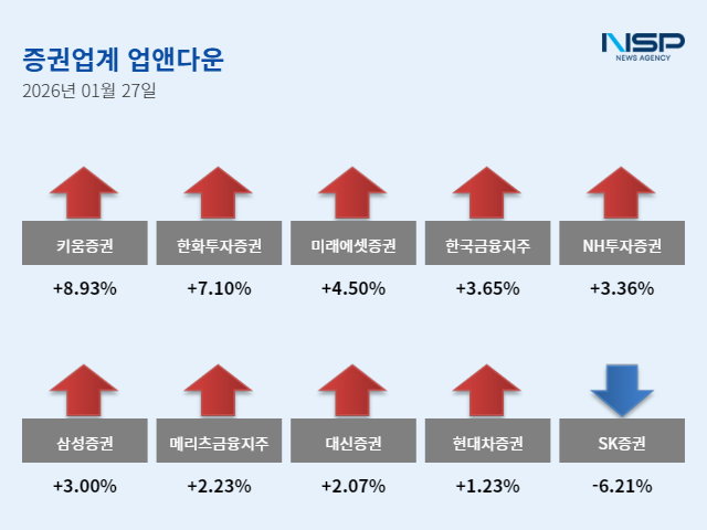 NSP통신- (그래프 = 임성수 기자)