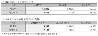 [NSP PHOTO]LG CNS, 25년 전년比 매출 2.5%↑·영업이익 8.4%↑