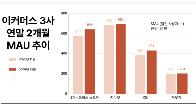 [NSP PHOTO]이커머스계, 쿠팡 리스크 관리 시험대 오른 사이…설 앞두고 판 키우기 경쟁