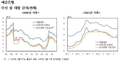[NSP PHOTO]지난달 주담대 평균 금리 4.23%…예대금리차 축소