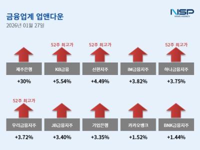 [NSP PHOTO]업앤다운은행주 줄줄이 52주신고가KB금융신한지주
