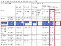 [NSP PHOTO]삼성물산, 지난해 4분기 영업이익 8220억 원 기록…전년 동기比 29.6%↑