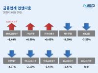 [NSP PHOTO][업앤다운]은행주 하락…BNK금융 52주신고가↑·제주은행↓