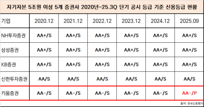 [NSP PHOTO]비교해보니 증권사 5곳 자산건전성 격차 확대NH 최상위 키움 경고등