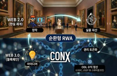 [NSP PHOTO]CONX 웹2웹3 잇는 순환형 RWA 실증 모델 제시
