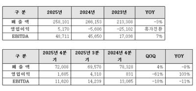 [NSP PHOTO]LG디스플레이 2025년 매출 25조 8101억원4년 만 연간 흑자 전환