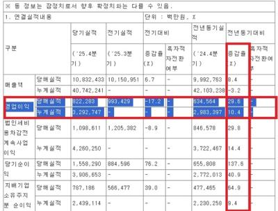 [NSP PHOTO]삼성물산 지난해 4분기 영업이익 8220억 원 기록전년 동기 296