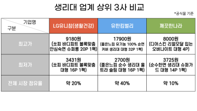 [NSP PHOTO][알아보니]LG유니참·유한킴벌리, 대통령 지적 생리대 가격·세무조사 파동…다양한 가격대 공존 속 탈세는 별개