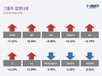 [NSP PHOTO]업앤다운그룹주 상승현대차POSCO홀딩스
