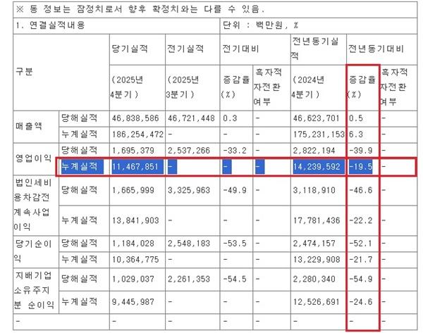 NSP통신-2025년 현대차 경영실적 (사진 = 금감원 전자공시시스템 캡처)