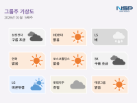 [NSP PHOTO][그룹주 기상도]1조 수주 한화 맑음…늑장 공시 LS는 비