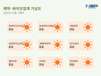 [NSP PHOTO][제약·바이오업계기상도]SK바이오 글로벌 임상 착수·GC녹십자 실적 반등…주요 기업 전반 맑음