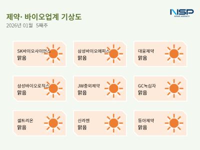 [NSP PHOTO]제약바이오업계기상도SK바이오 글로벌 임상 착수GC녹십자 실적 반등주요 기업 전반 맑음