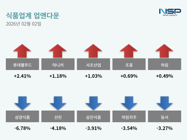 NSP통신- (그래프 = 옥한빈 기자)