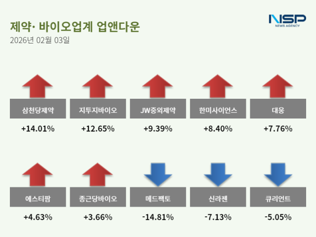 NSP통신- (그래프 = 정송이 기자)