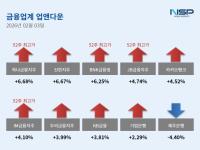 [NSP PHOTO][업앤다운]은행주 상승…하나금융 52주신고가↑·제주은행↓