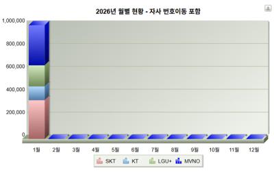 [NSP NEWS Image]1월 이동전화 번호이동 전월比 68.3%↑…KT 순감, SKT·알뜰폰 순증