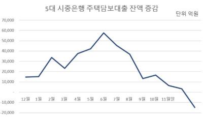 [NSP PHOTO]시중은행 주담대 절벽…코스피 5000시대 머니무브↑
