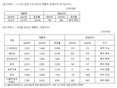[NSP PHOTO]CJ CGV 25년 전년比 매출 16.2%↑·영업이익 26.7%↑