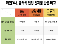 [NSP PHOTO][비교해보니]라면 3사, 클래식 변형 마케팅 통했다…신라면 골드 1000만 개 주목·아쉬운 오뚜기