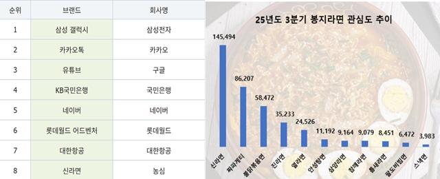 NSP통신-(왼쪽부터) 브랜드 스탁이 선정한 2025년 종합 100대 브랜드 순위표 갈무리, 데이터앤리서치의 2025년 3분기 봉지라면 관심도 추이 (그래프 = 각 사 제공)