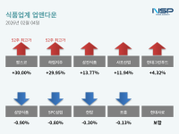 [NSP PHOTO][업앤다운]식품주 하락…팜스코↑·삼양식품↓