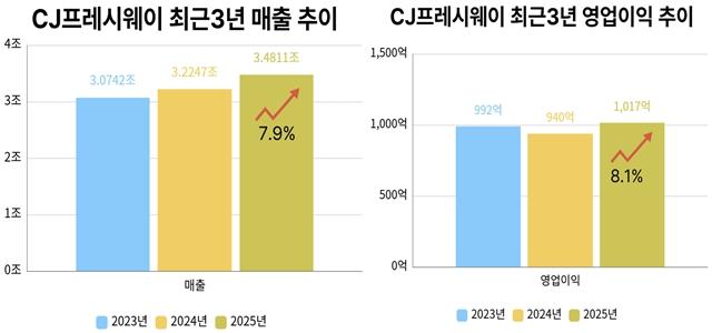 NSP통신-CJ프레시웨이 최근3년 실적 추이 (그래프 = 옥한빈 기자)