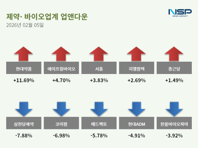 [NSP PHOTO][업앤다운]제약주 하락…현대약품↑· 삼천당제약↓