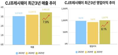 [NSP PHOTO]기업실적CJ프레시웨이 상승지난해 매출 3조4800억영업익 역대 최대 1000억 돌파