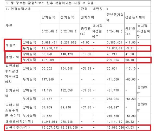 NSP통신-금감원에 신고한 GS건설 2025년 경영실적(잠정) (사진 = 금감원 전자공시시스템 캡처)