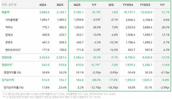 NSP통신- (표 = 네이버)