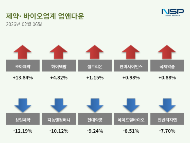 [NSP PHOTO][업앤다운]제약주 하락…조아제약↑· 삼일제약↓