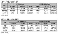 [NSP PHOTO][기업실적]SKT 하락…해킹 여파에 25년 영업이익 전년비 41.1%↓…주가 급락·기말배당 미실시