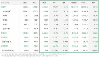 [NSP PHOTO]네이버 상승…4Q 영업이익 6106억 전년比 12.7%↑·커머스 전년比  36.0%↑