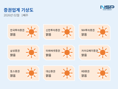 [NSP PHOTO]증권업계기상도한국투자증권 맑음 2026년 전략 회의서 경계 허물기 강조신한투자증권 맑음 모험자본 육성 담당 IB종합금융부 신설