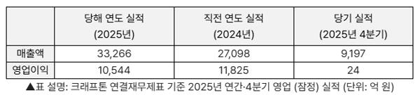 NSP통신- (표 = 크래프톤)