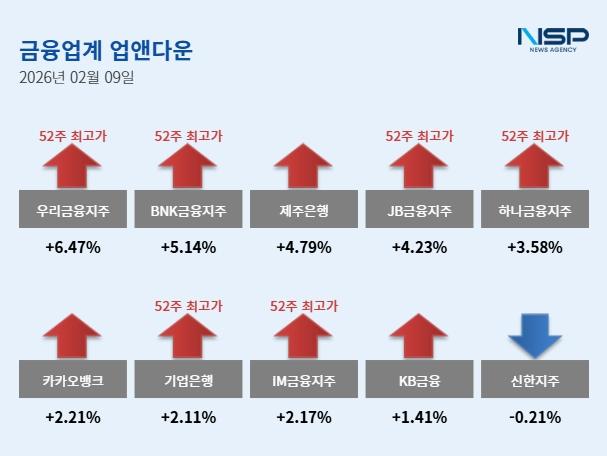 [NSP PHOTO][업앤다운]은행주 52주 신고가 행진…우리금융↑·신한지주↓