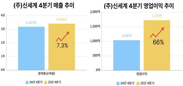 NSP통신-신세계 2025년 4분기 실적 추이 (그래프 = 옥한빈 기자)
