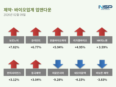 [NSP PHOTO][업앤다운]제약주 상승…셀비온↑· 이뮨온시아↓