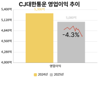 [NSP PHOTO][기업실적]CJ대한통운 부진, 지난해 매출 12조에도 수익성 감소