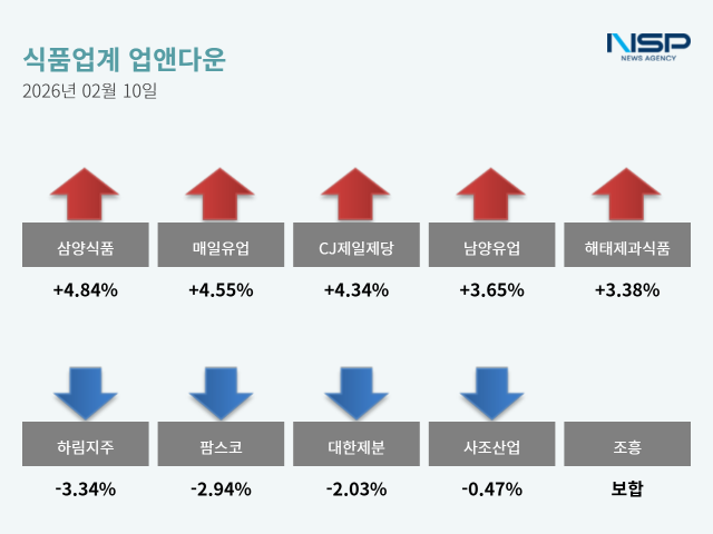 NSP통신- (그래프 = 옥한빈 기자)