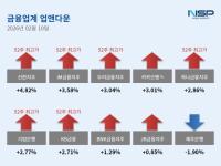 [NSP PHOTO][업앤다운]은행주 연일 52주 신고가…신한지주↑·제주은행↓