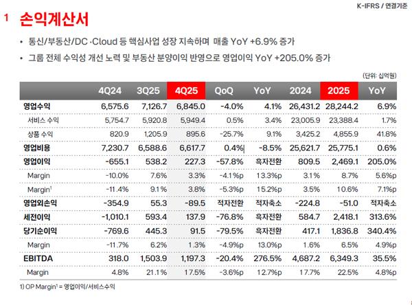 NSP통신- (표 = KT)