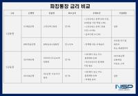 [NSP PHOTO][비교해보니]세뱃돈 넣을 파킹통장, 금리 가장 높은 곳은…저축은행 최고 연 7%