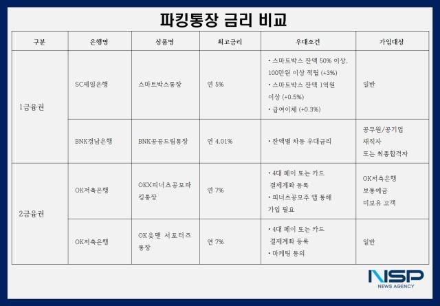 [NSP PHOTO][비교해보니]세뱃돈 넣을 파킹통장, 금리 가장 높은 곳은…저축은행 최고 연 7%