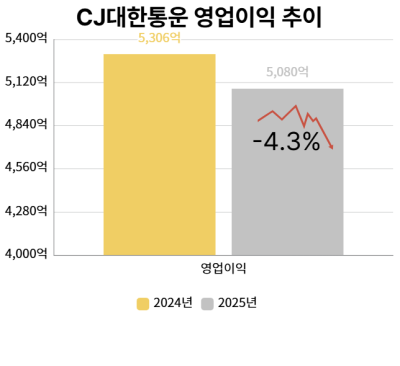 [NSP PHOTO]CJ대한통운 부진, 지난해 매출 12조에도 수익성 감소